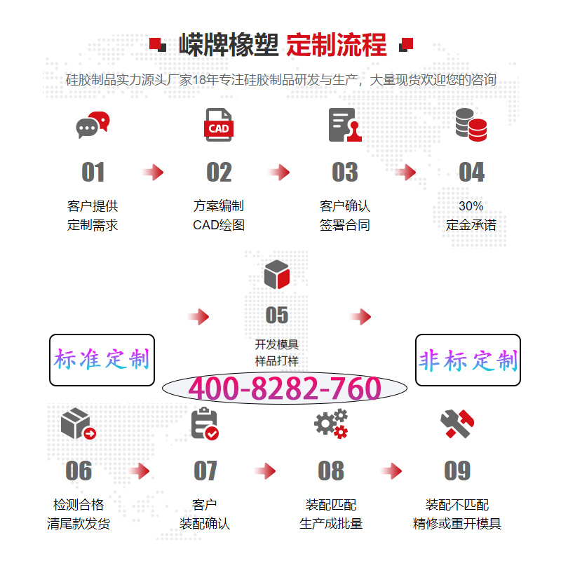 定（dìng）制流程